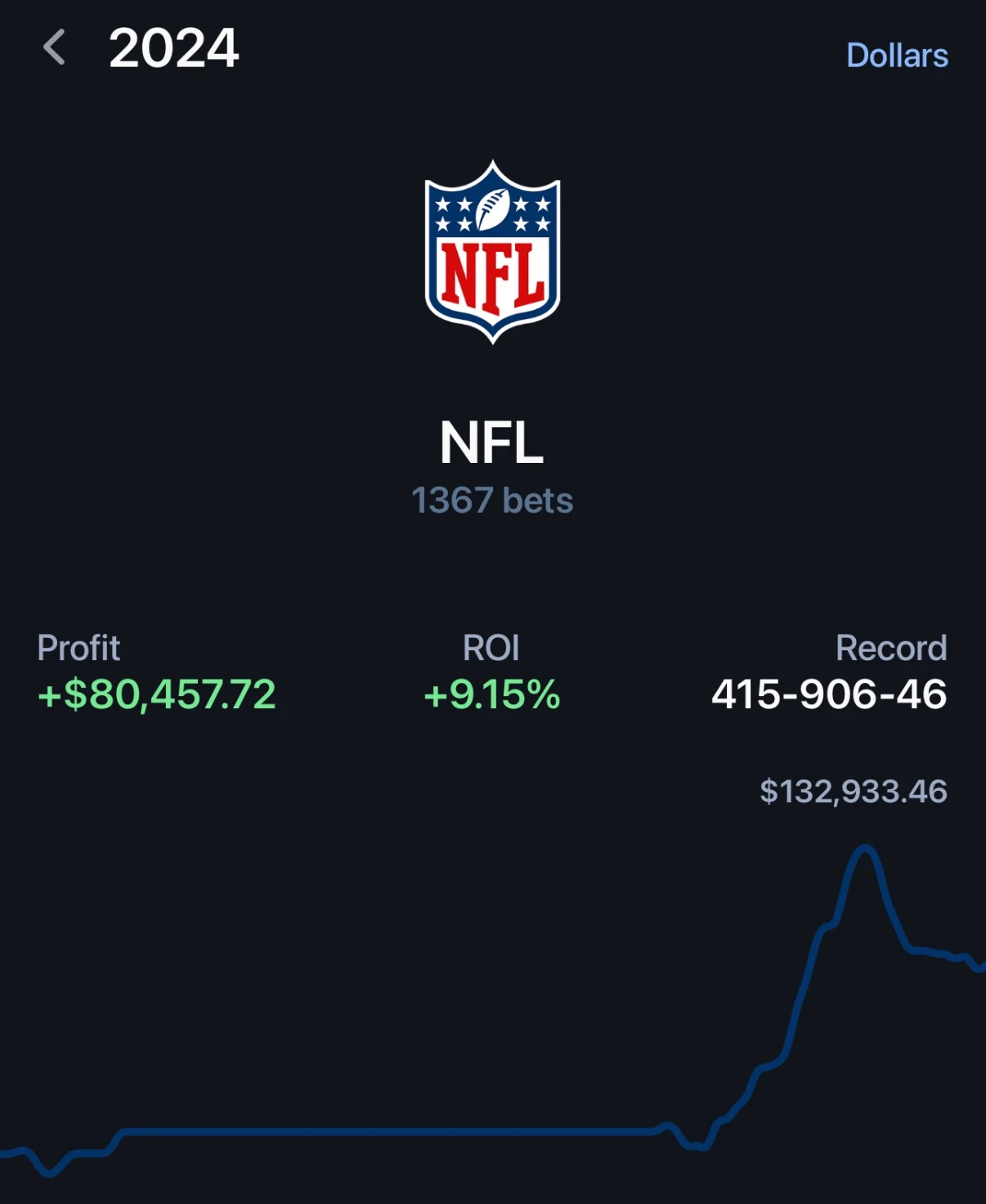 NFL 2024 profit/ROI breakdown